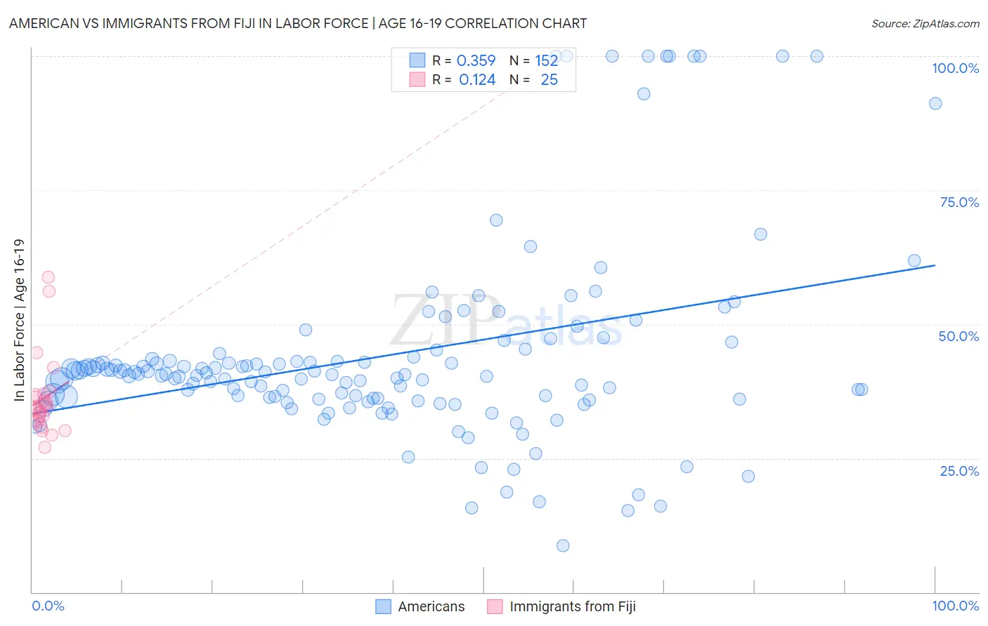 American vs Immigrants from Fiji In Labor Force | Age 16-19