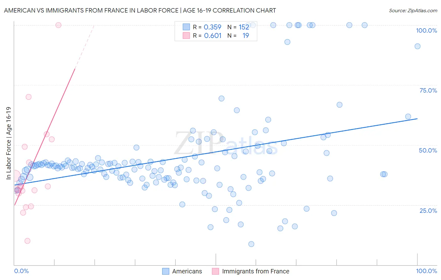 American vs Immigrants from France In Labor Force | Age 16-19