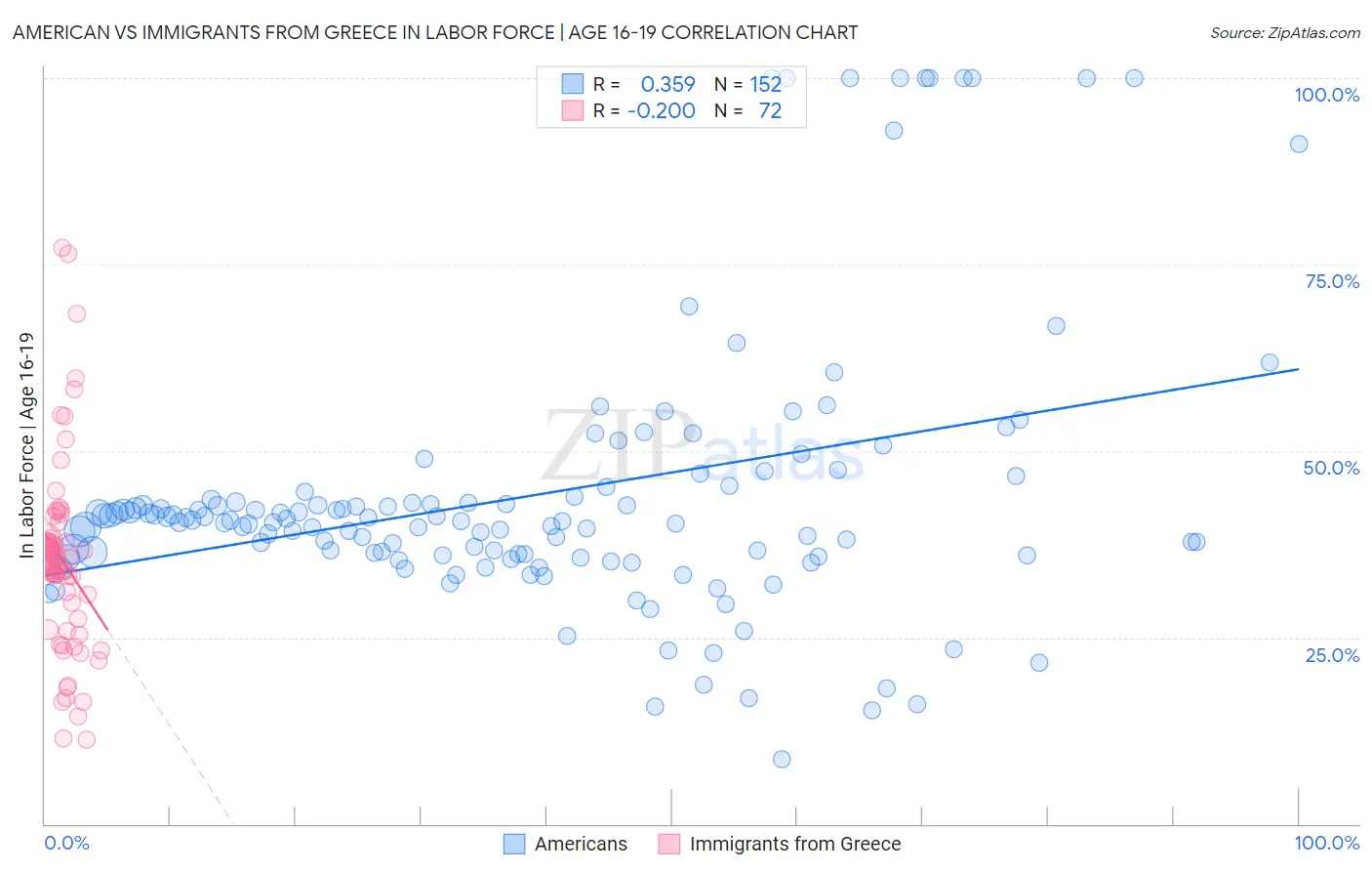 American vs Immigrants from Greece In Labor Force | Age 16-19