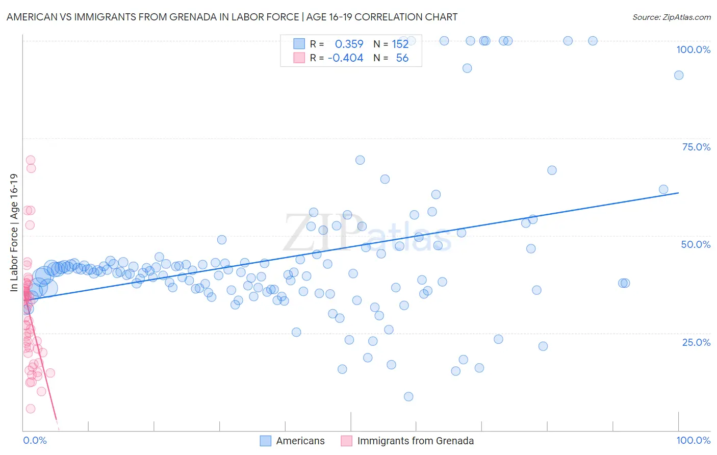 American vs Immigrants from Grenada In Labor Force | Age 16-19