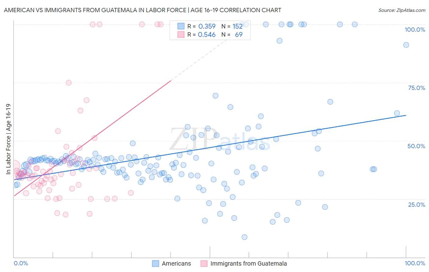 American vs Immigrants from Guatemala In Labor Force | Age 16-19