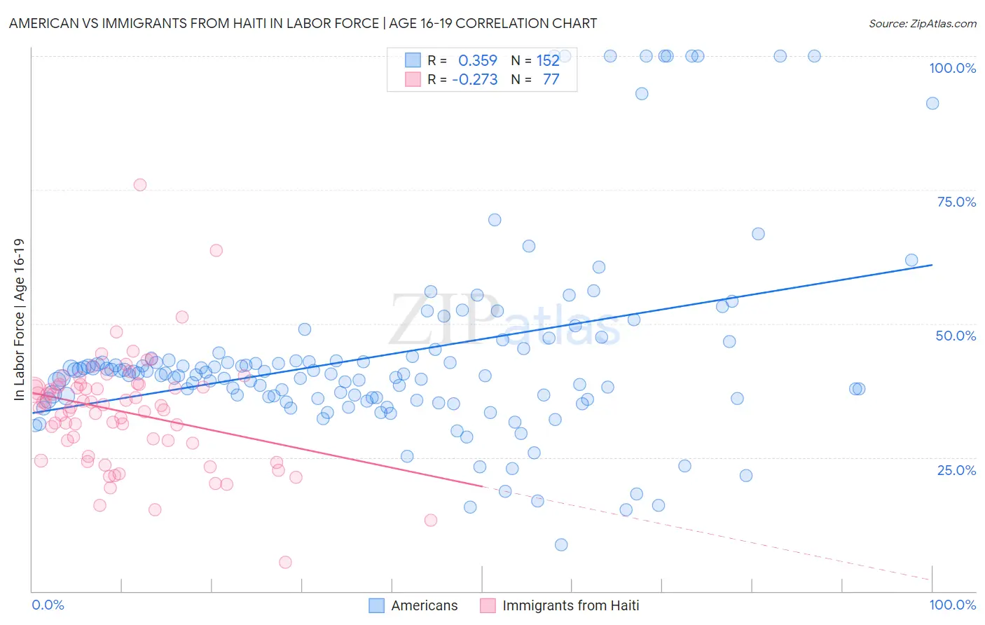 American vs Immigrants from Haiti In Labor Force | Age 16-19