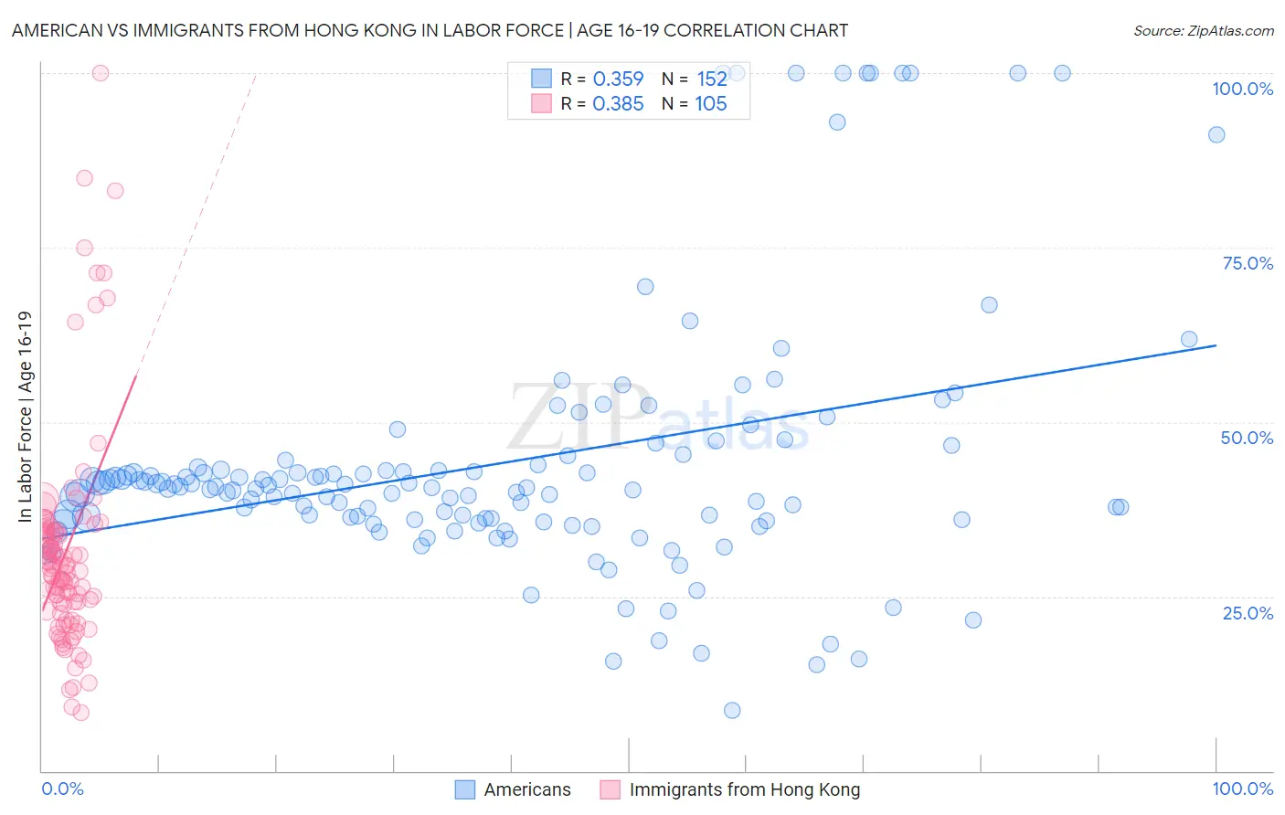 American vs Immigrants from Hong Kong In Labor Force | Age 16-19
