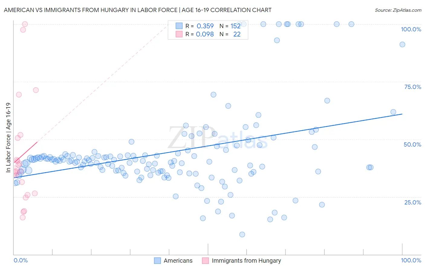 American vs Immigrants from Hungary In Labor Force | Age 16-19