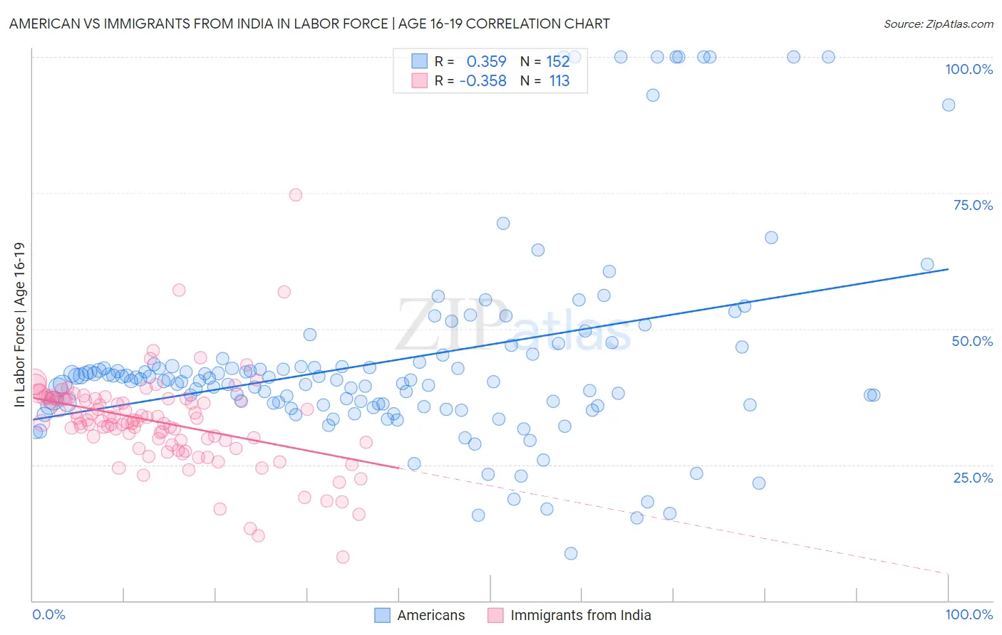 American vs Immigrants from India In Labor Force | Age 16-19