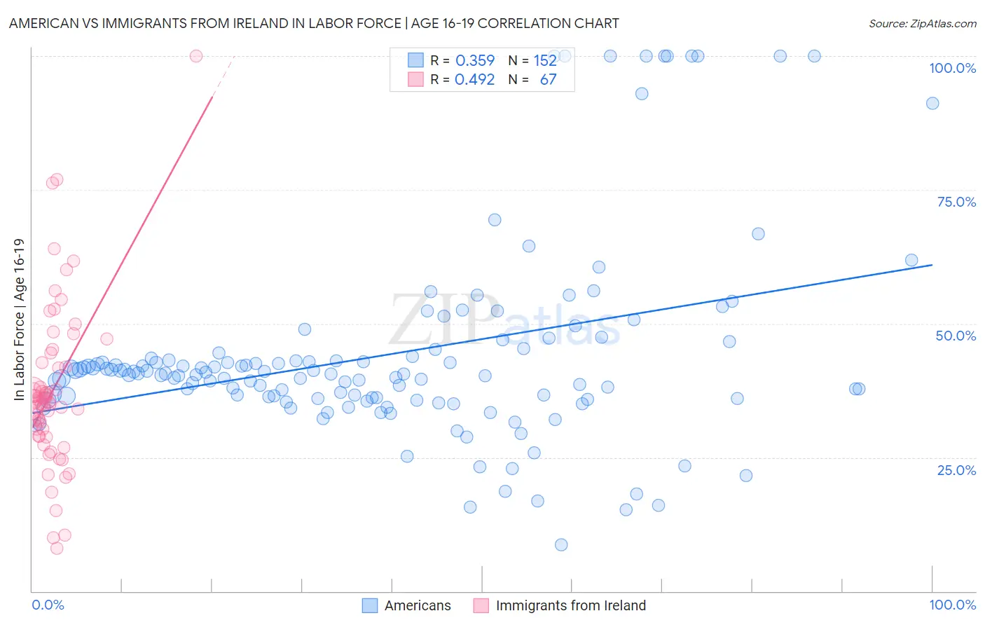 American vs Immigrants from Ireland In Labor Force | Age 16-19