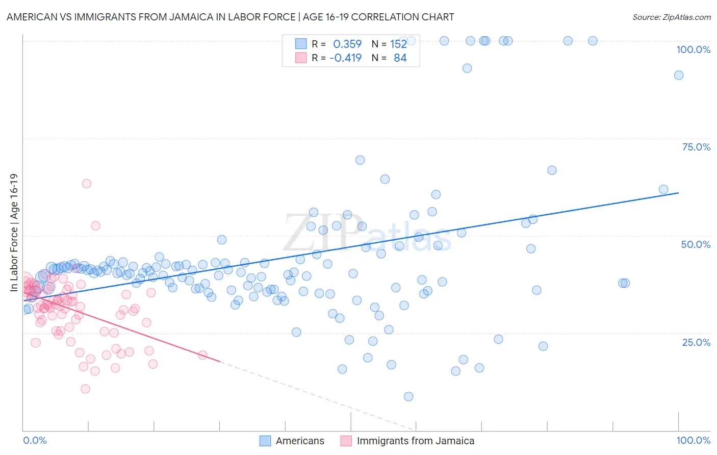 American vs Immigrants from Jamaica In Labor Force | Age 16-19