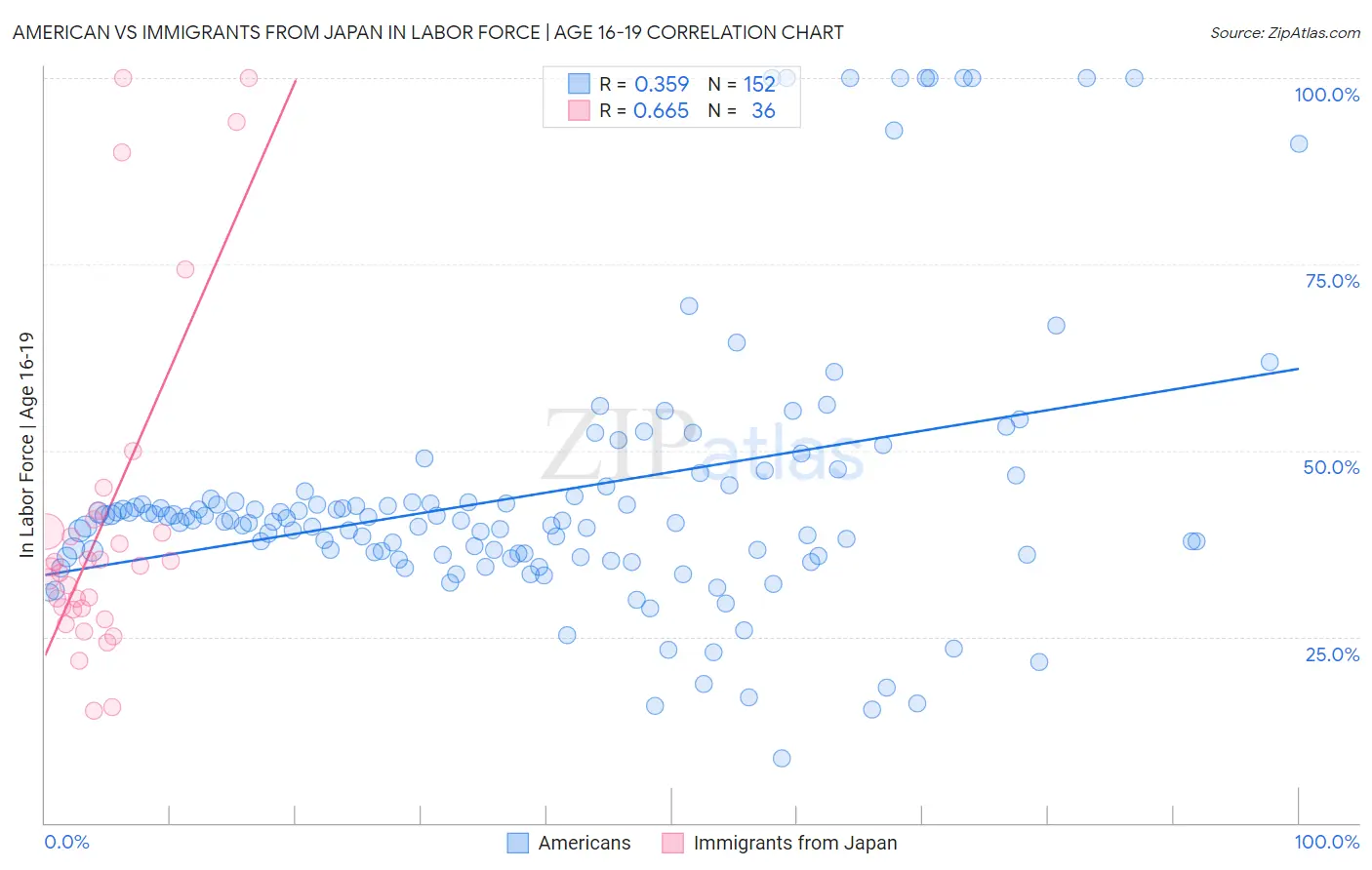 American vs Immigrants from Japan In Labor Force | Age 16-19