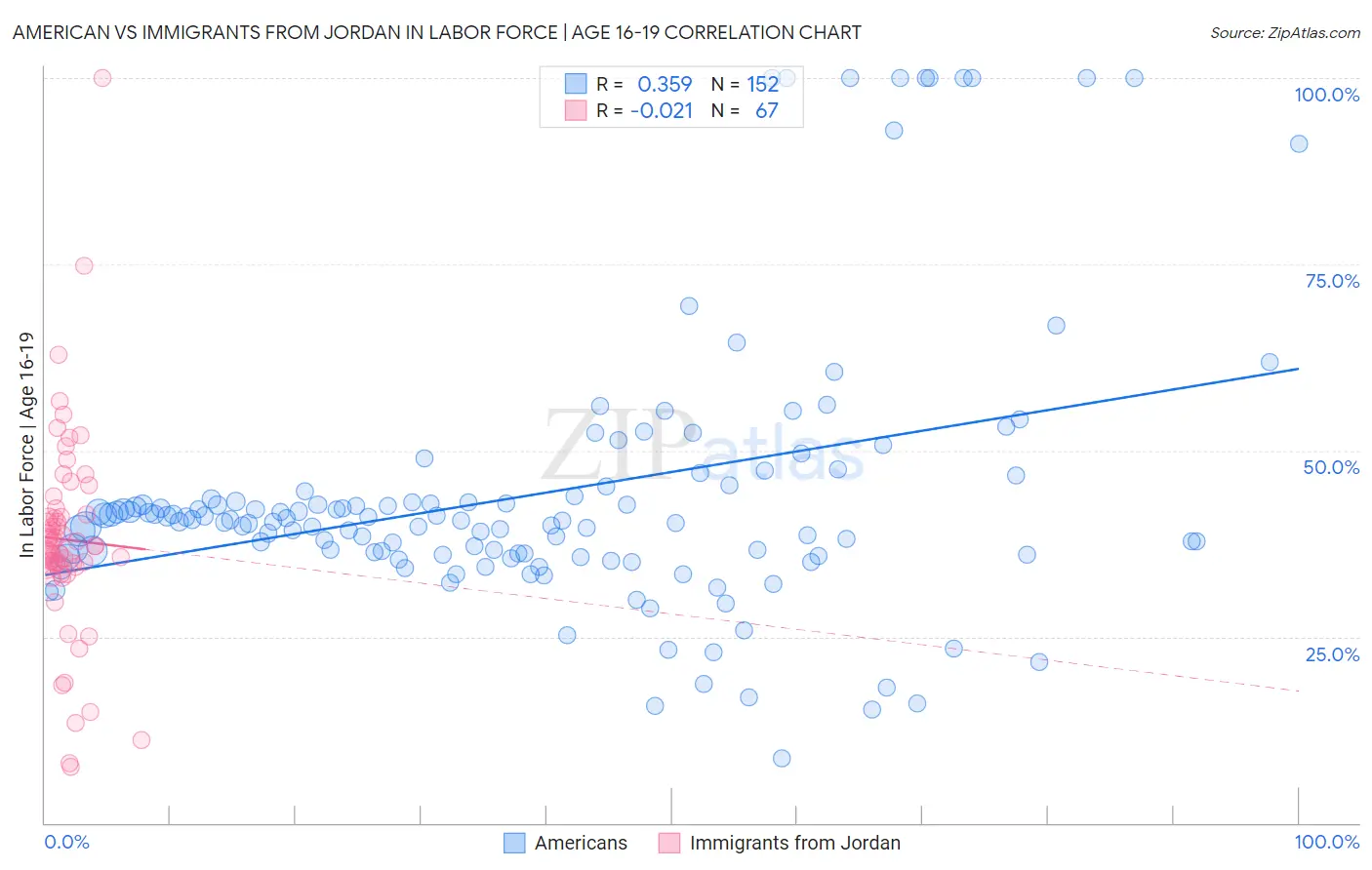 American vs Immigrants from Jordan In Labor Force | Age 16-19