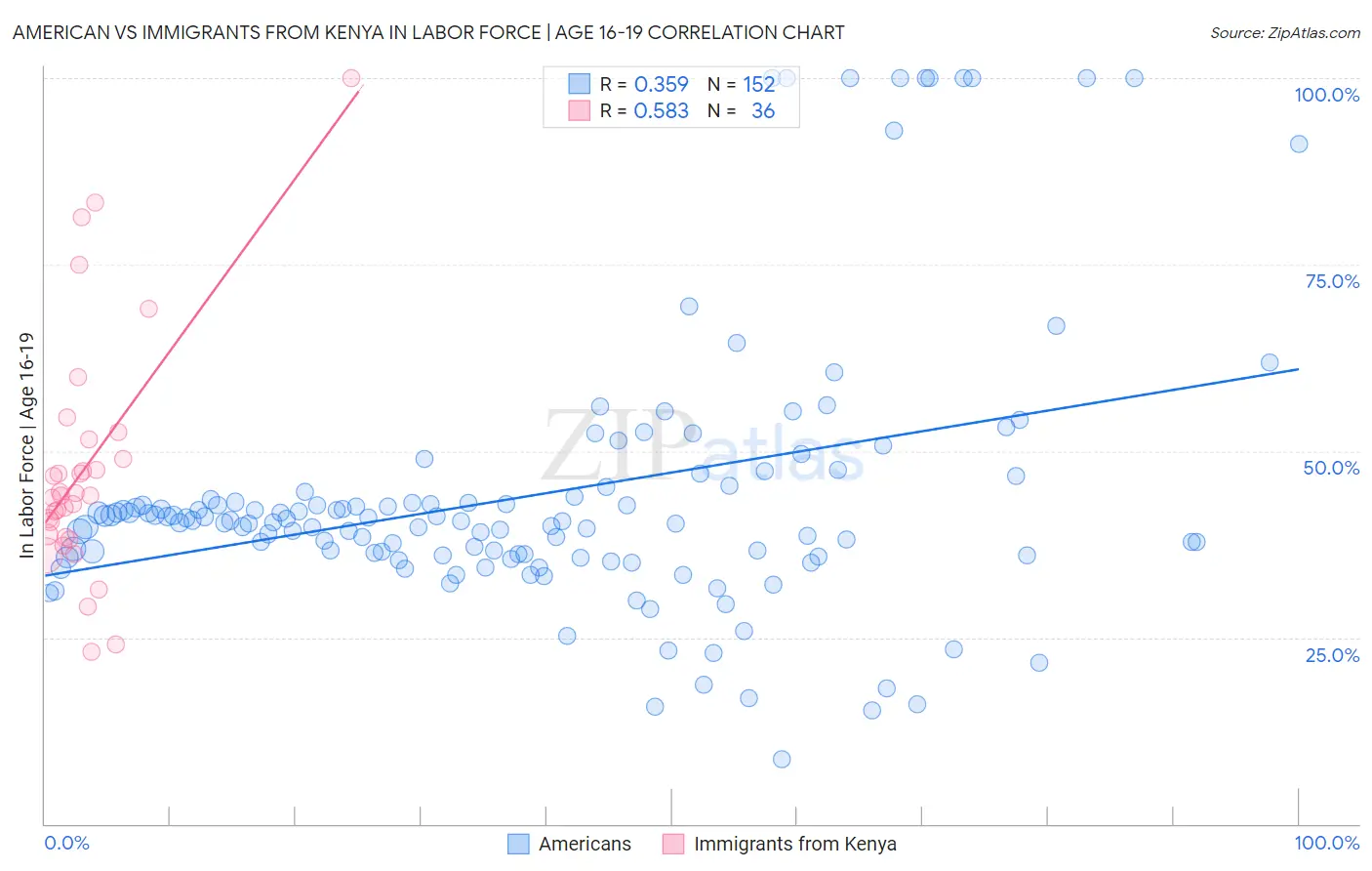 American vs Immigrants from Kenya In Labor Force | Age 16-19