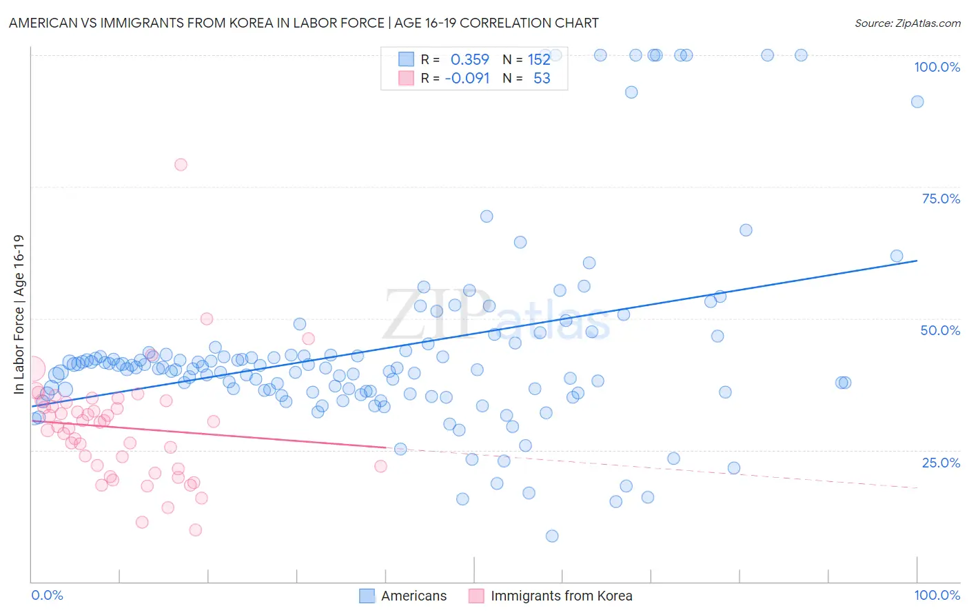 American vs Immigrants from Korea In Labor Force | Age 16-19