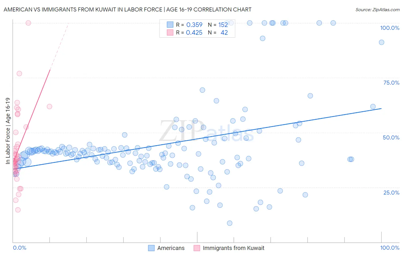 American vs Immigrants from Kuwait In Labor Force | Age 16-19