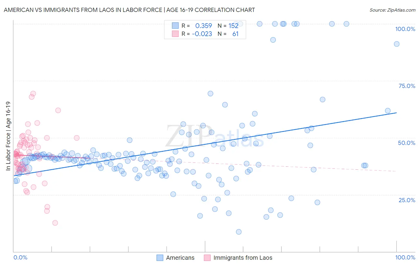 American vs Immigrants from Laos In Labor Force | Age 16-19