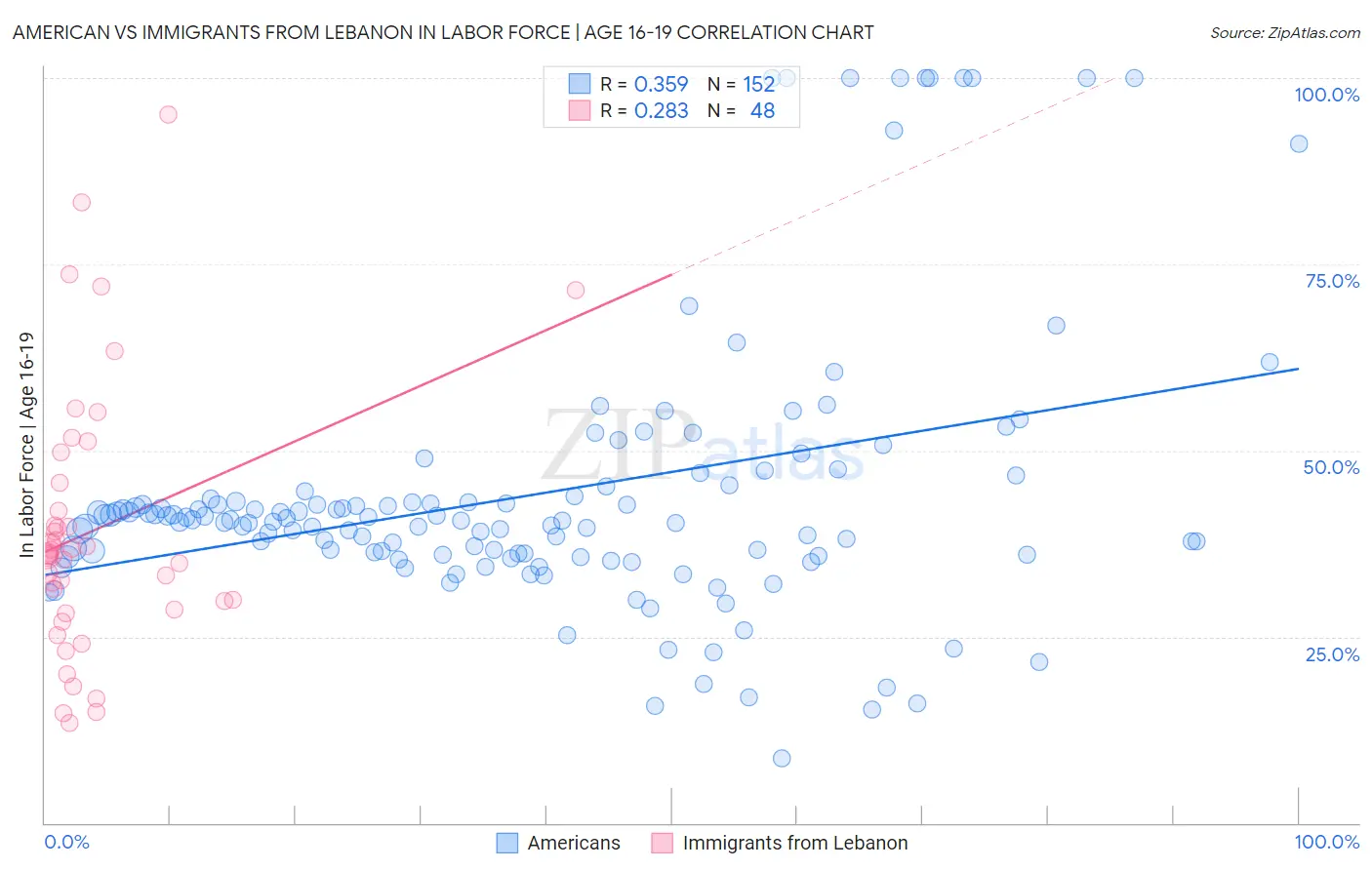 American vs Immigrants from Lebanon In Labor Force | Age 16-19