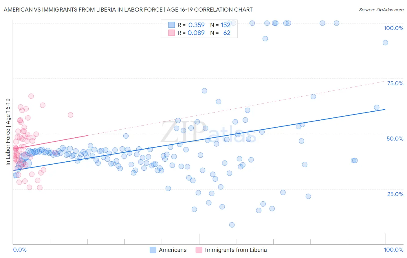 American vs Immigrants from Liberia In Labor Force | Age 16-19