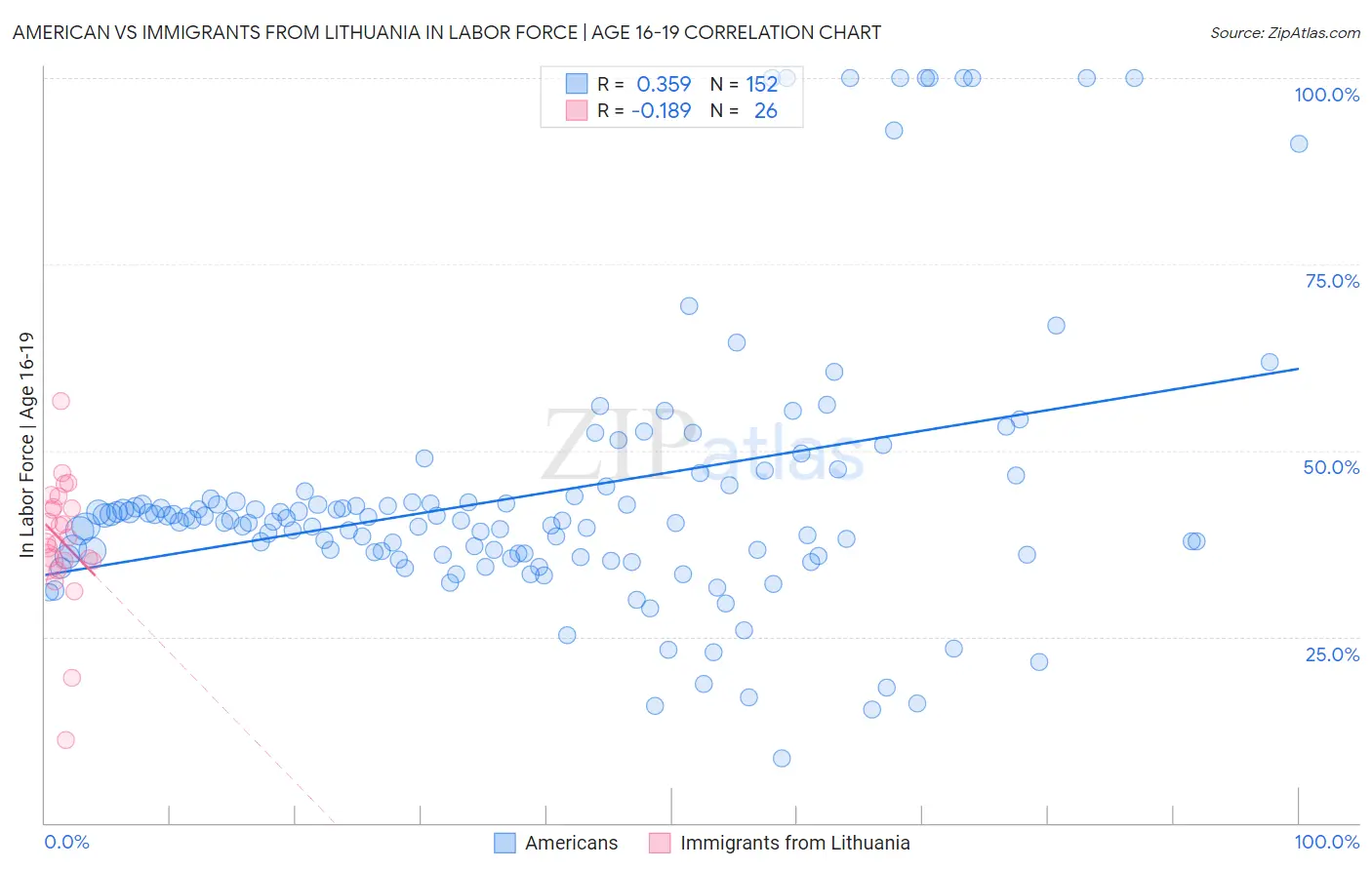 American vs Immigrants from Lithuania In Labor Force | Age 16-19