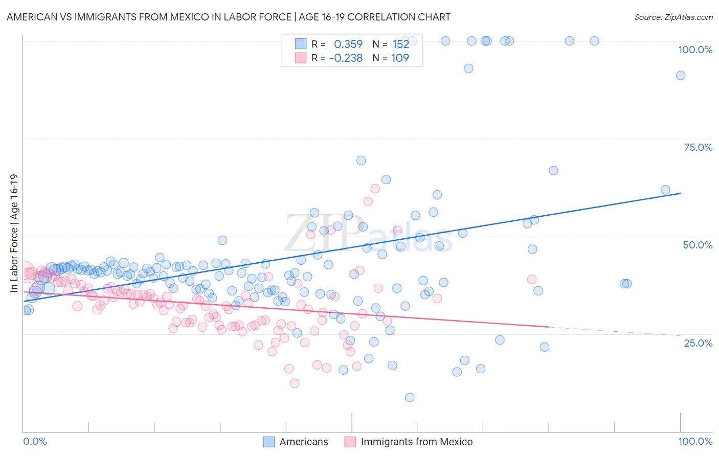 American vs Immigrants from Mexico In Labor Force | Age 16-19