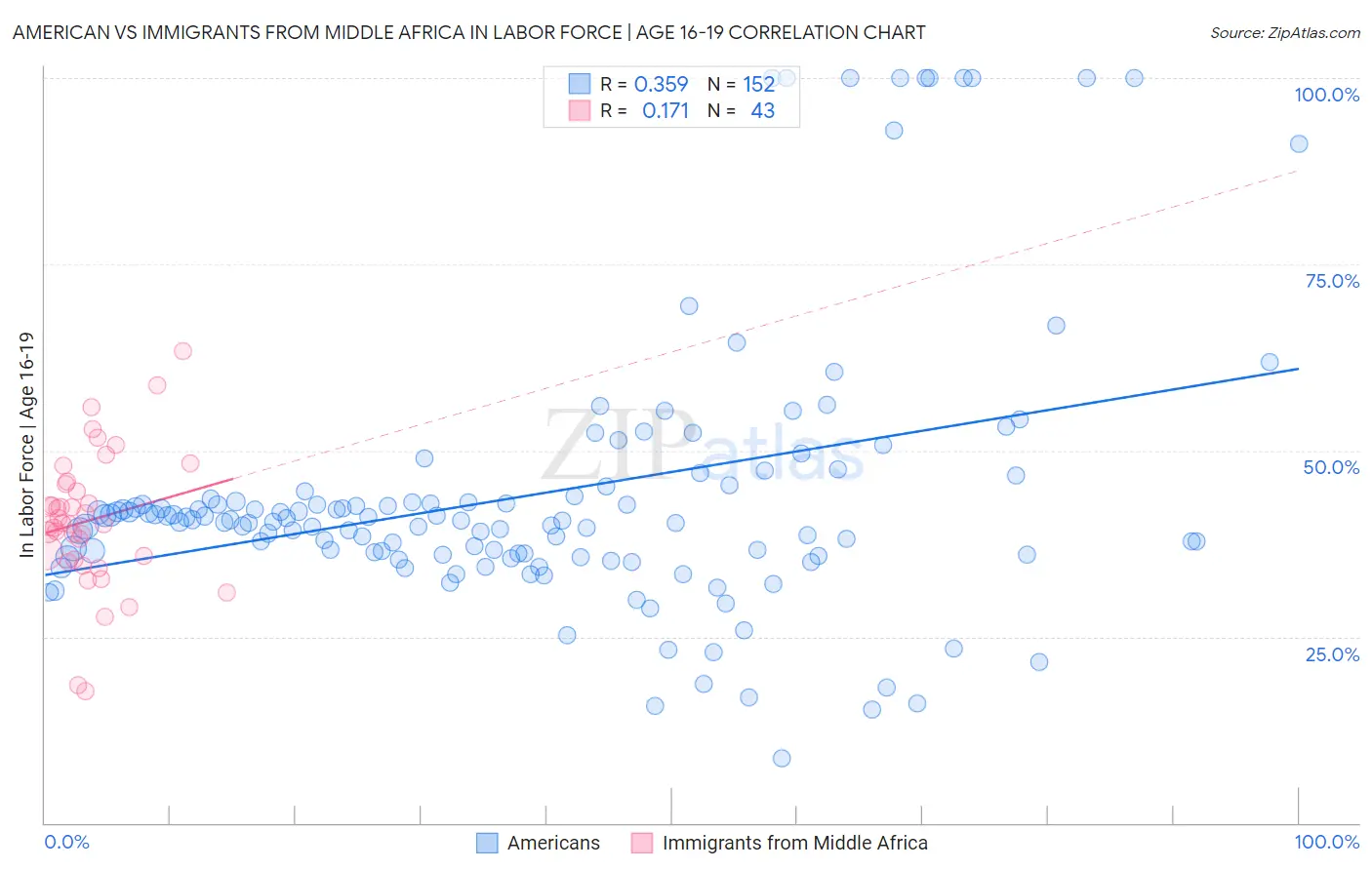American vs Immigrants from Middle Africa In Labor Force | Age 16-19