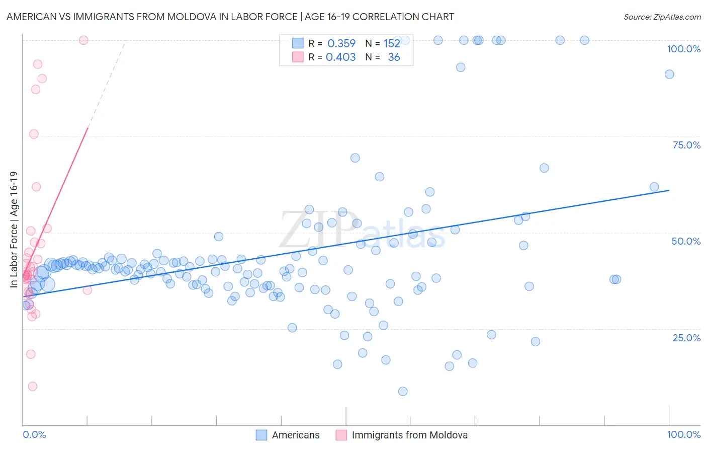 American vs Immigrants from Moldova In Labor Force | Age 16-19