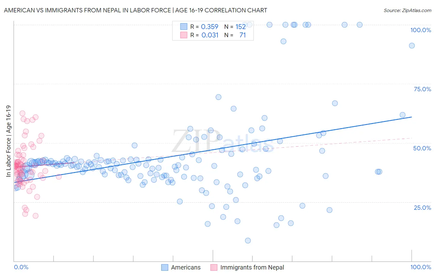 American vs Immigrants from Nepal In Labor Force | Age 16-19
