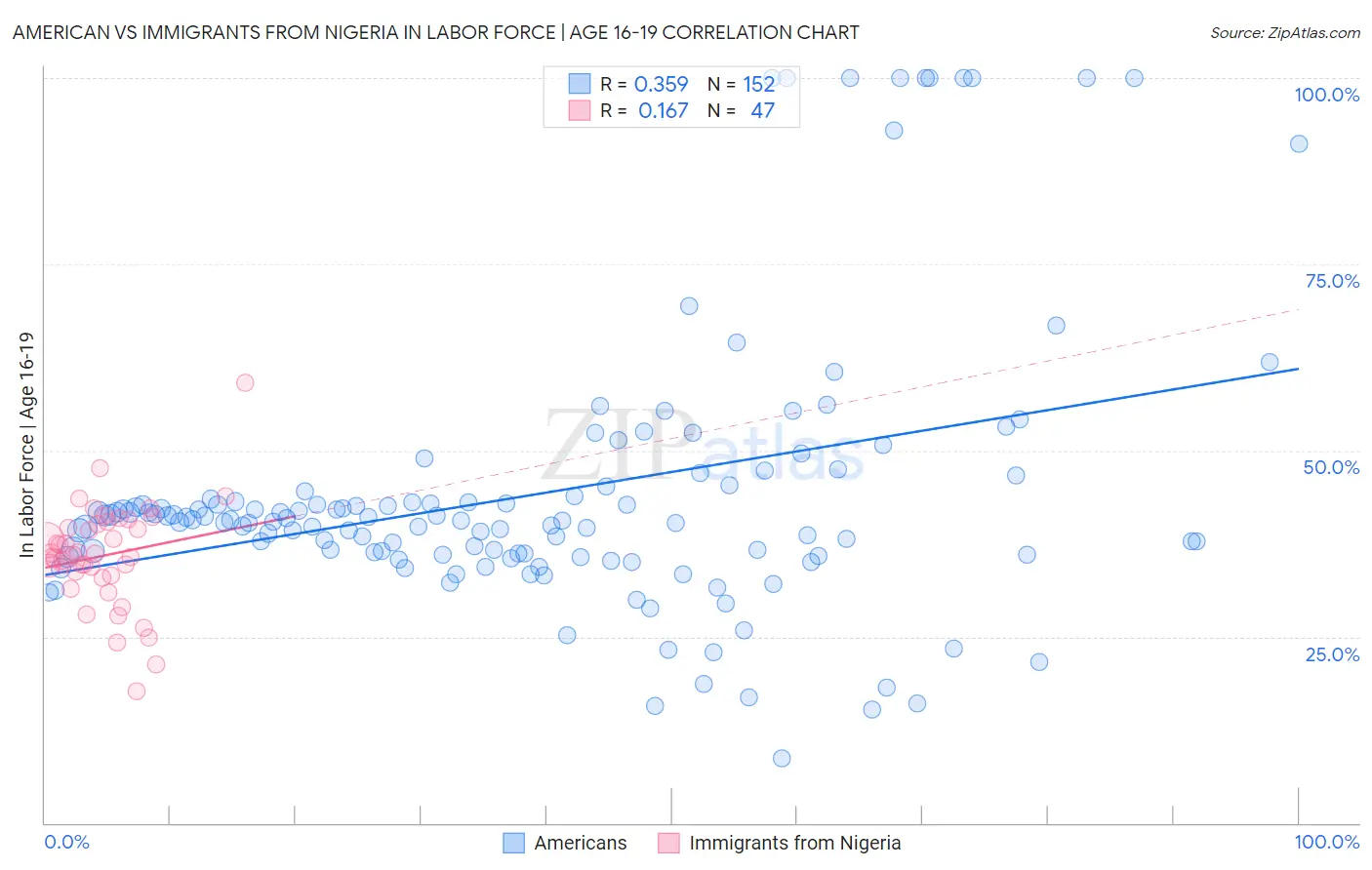 American vs Immigrants from Nigeria In Labor Force | Age 16-19