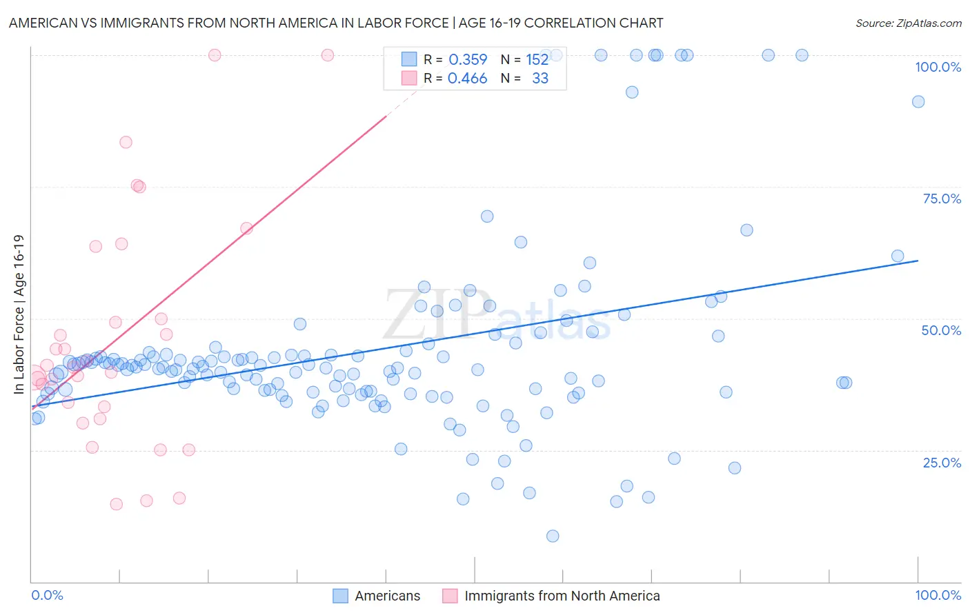 American vs Immigrants from North America In Labor Force | Age 16-19