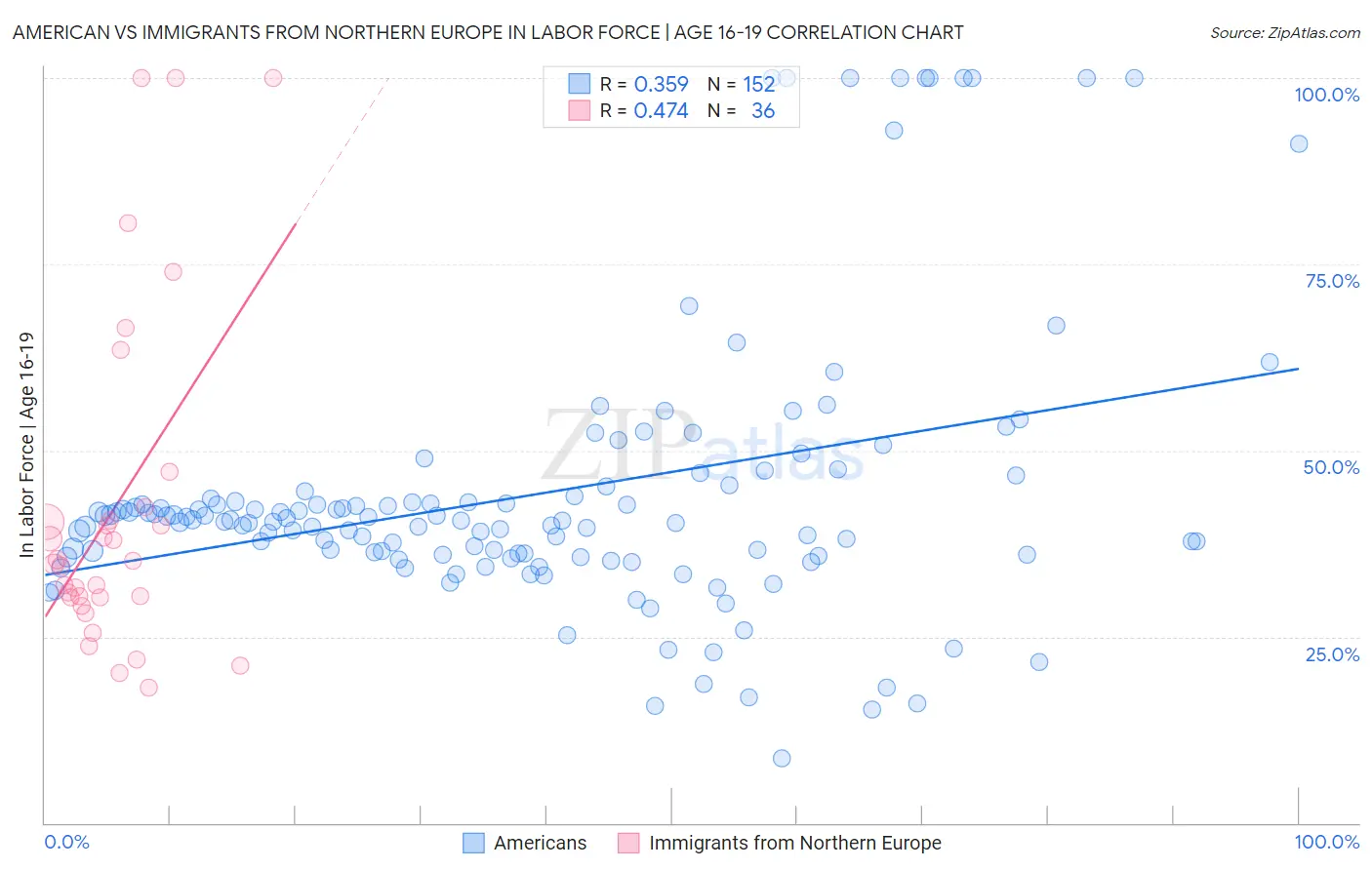 American vs Immigrants from Northern Europe In Labor Force | Age 16-19