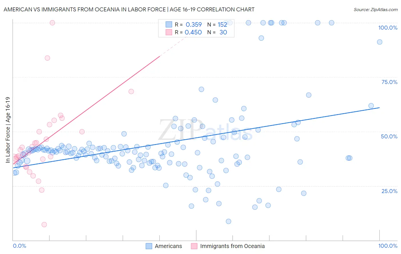American vs Immigrants from Oceania In Labor Force | Age 16-19