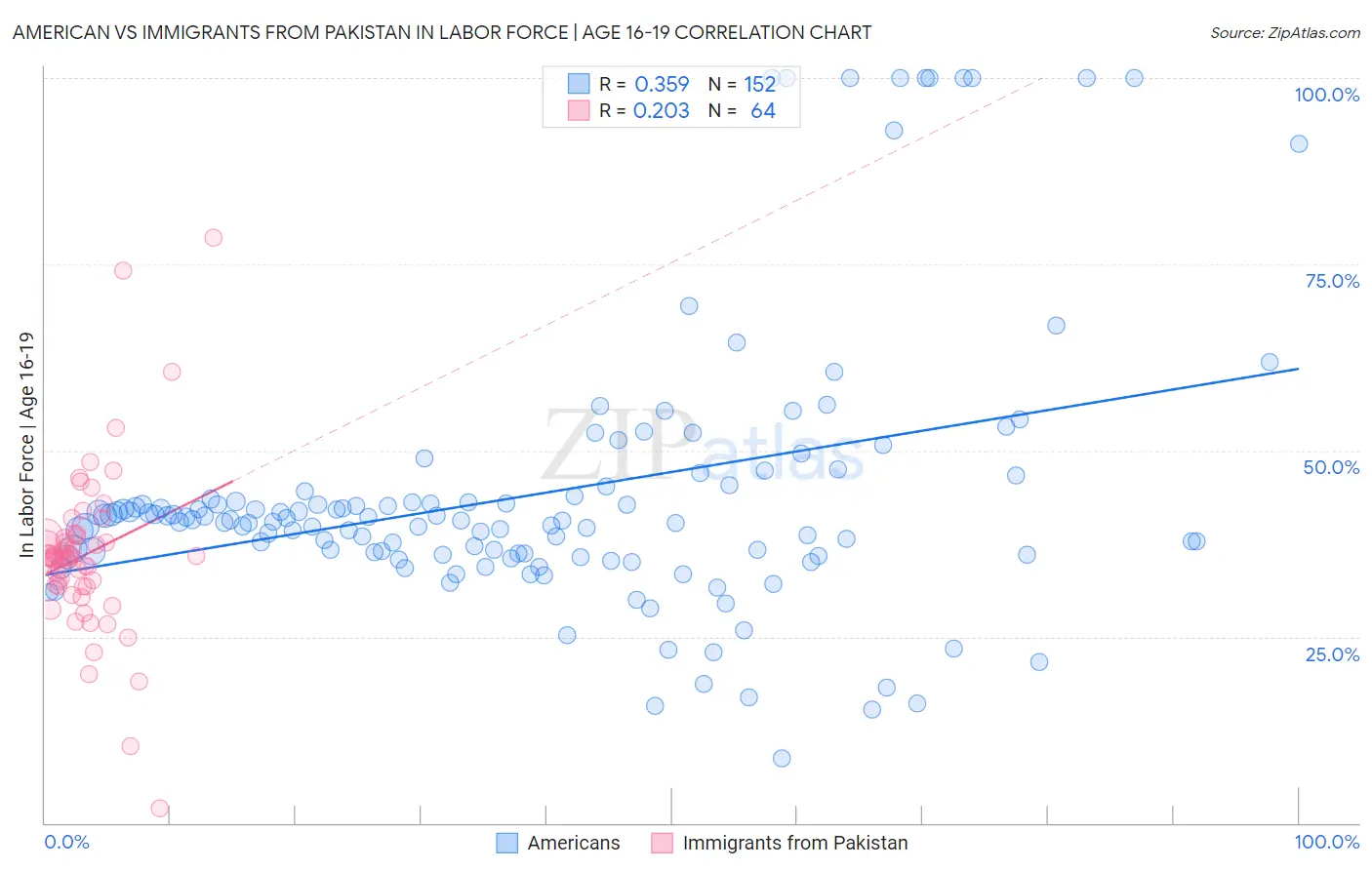 American vs Immigrants from Pakistan In Labor Force | Age 16-19