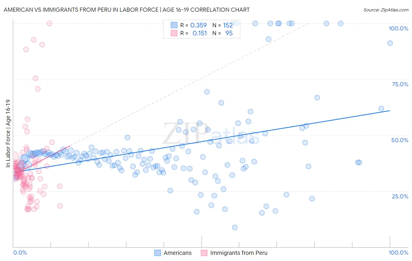 American vs Immigrants from Peru In Labor Force | Age 16-19