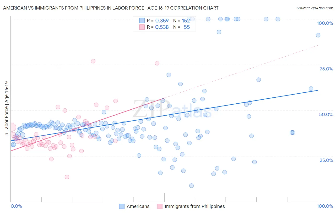 American vs Immigrants from Philippines In Labor Force | Age 16-19