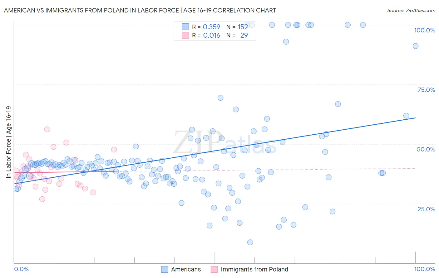 American vs Immigrants from Poland In Labor Force | Age 16-19