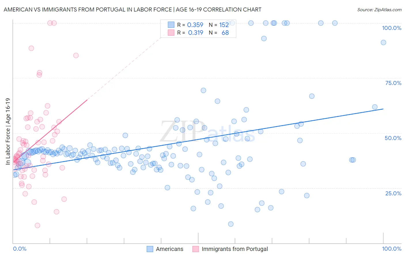 American vs Immigrants from Portugal In Labor Force | Age 16-19