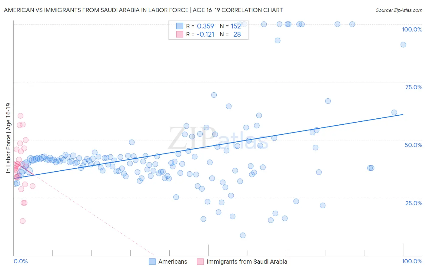 American vs Immigrants from Saudi Arabia In Labor Force | Age 16-19