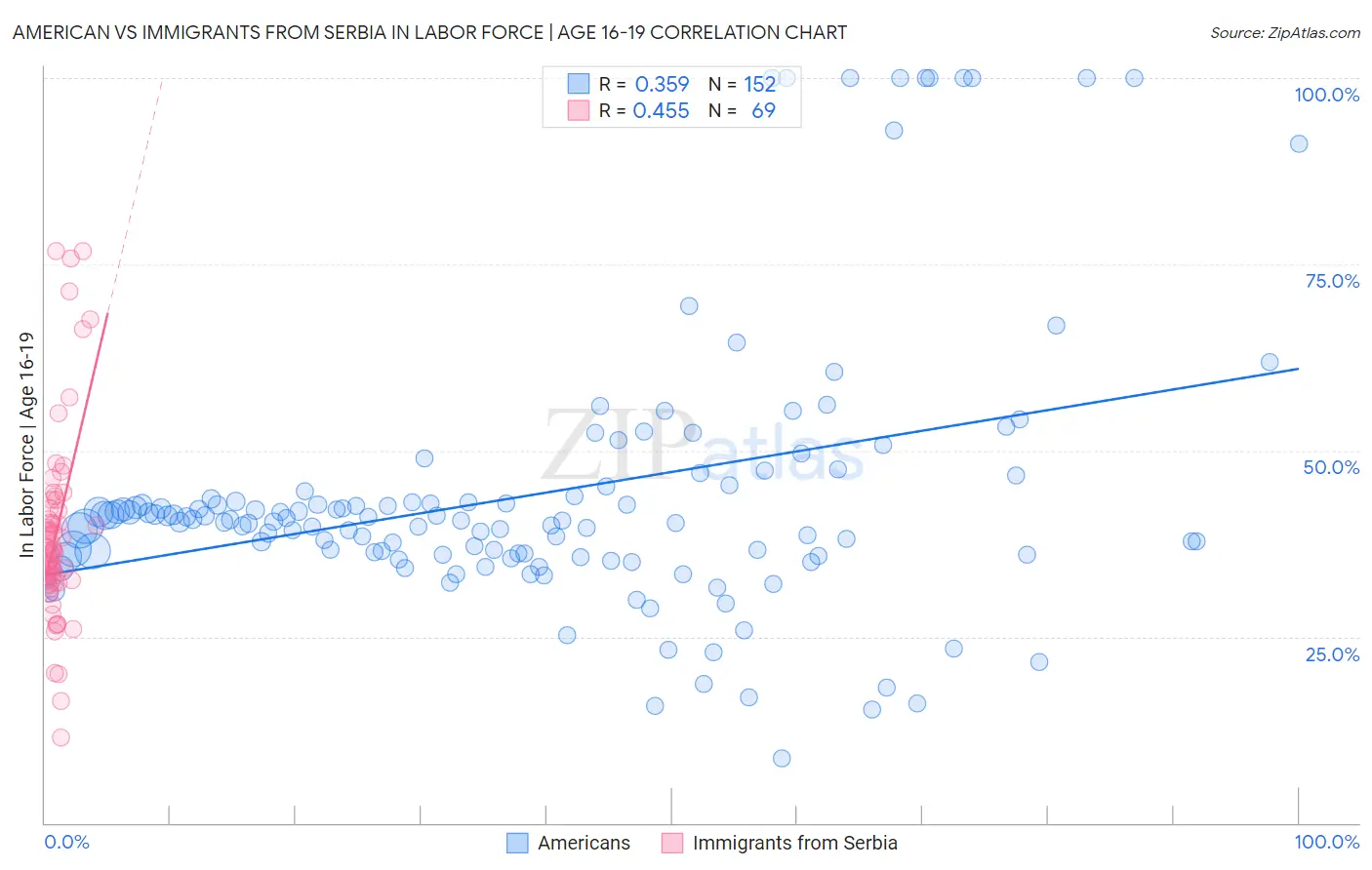 American vs Immigrants from Serbia In Labor Force | Age 16-19