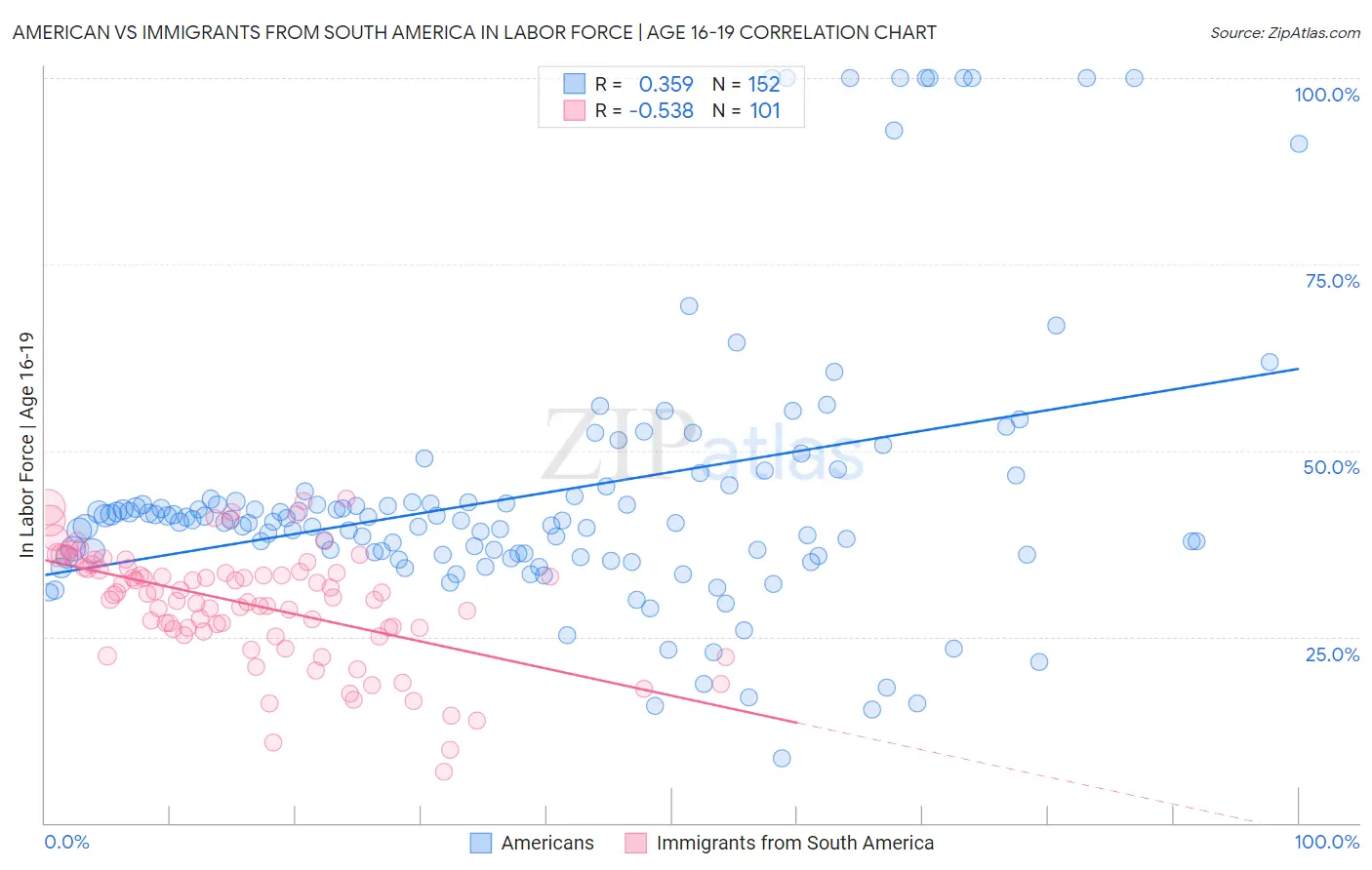 American vs Immigrants from South America In Labor Force | Age 16-19