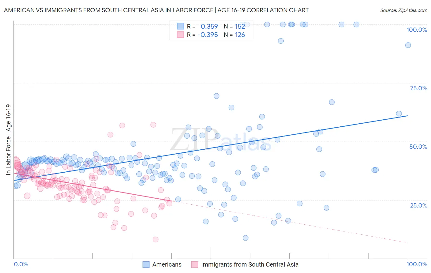 American vs Immigrants from South Central Asia In Labor Force | Age 16-19