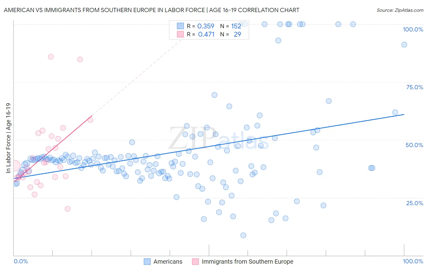 American vs Immigrants from Southern Europe In Labor Force | Age 16-19