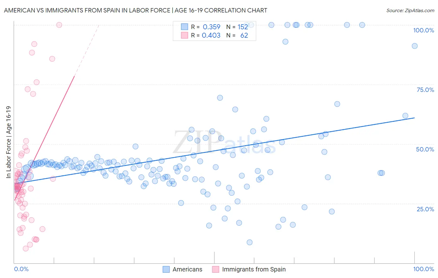 American vs Immigrants from Spain In Labor Force | Age 16-19