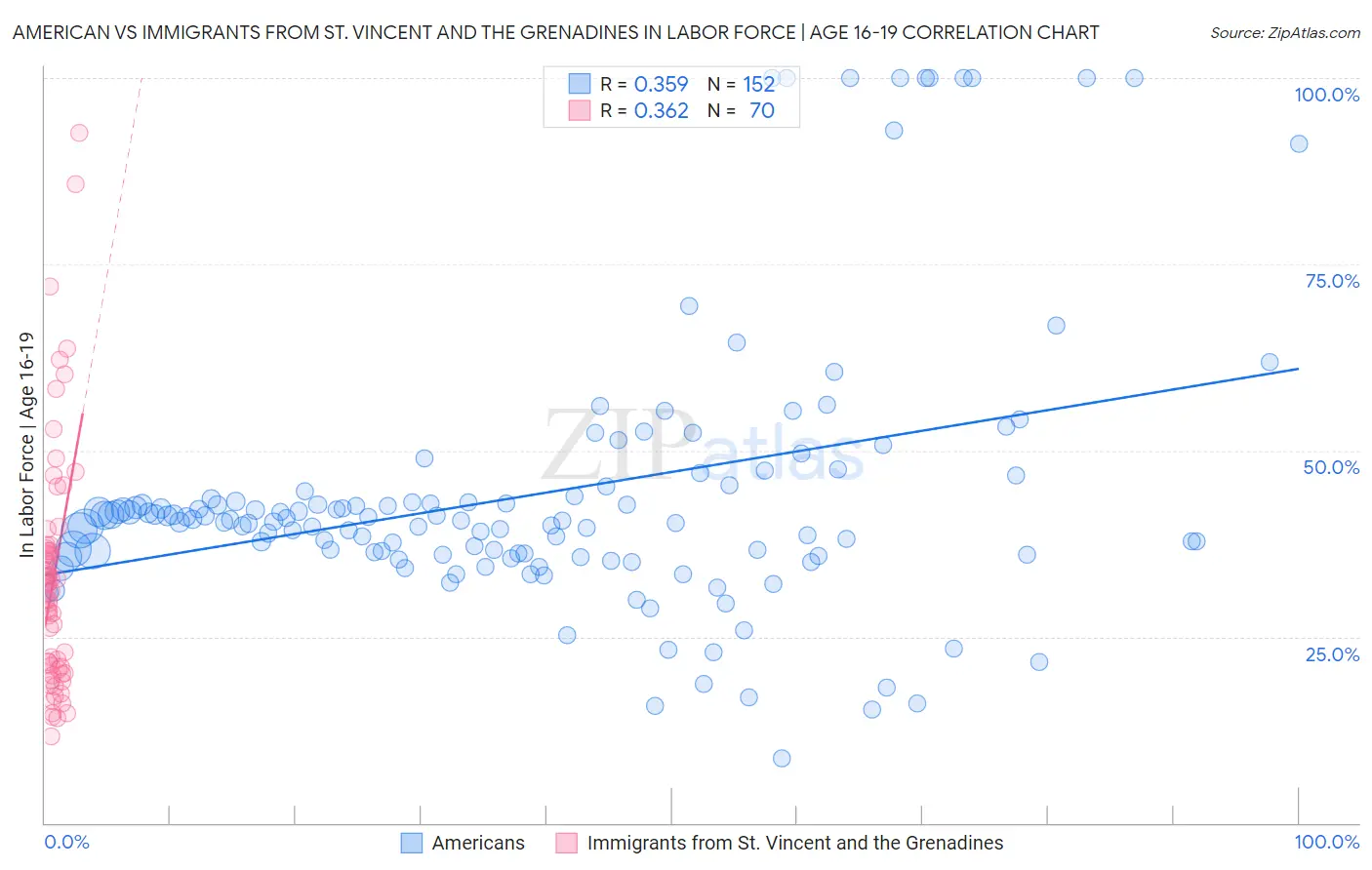 American vs Immigrants from St. Vincent and the Grenadines In Labor Force | Age 16-19