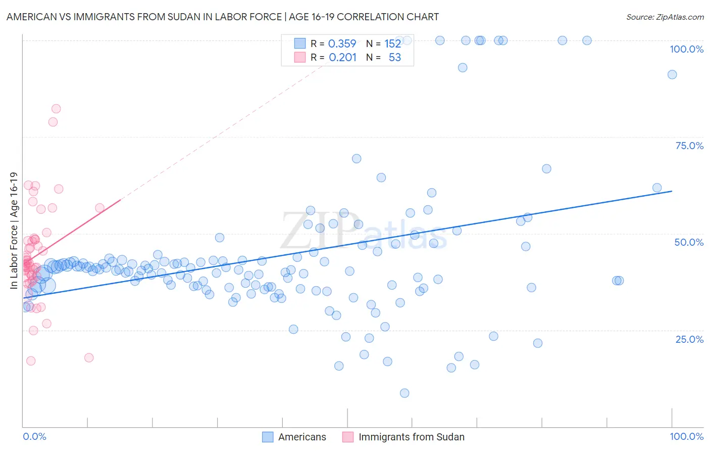 American vs Immigrants from Sudan In Labor Force | Age 16-19