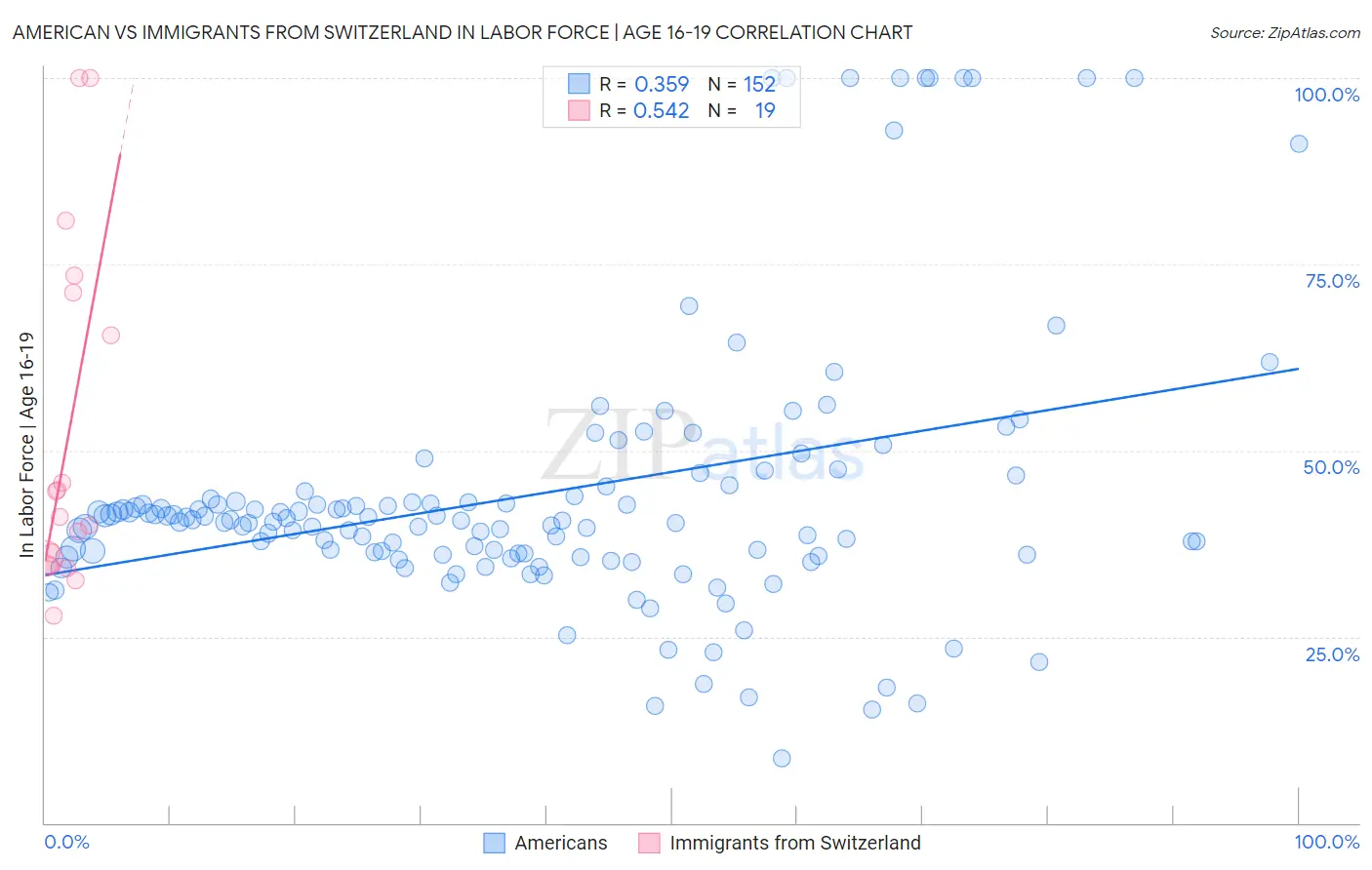 American vs Immigrants from Switzerland In Labor Force | Age 16-19