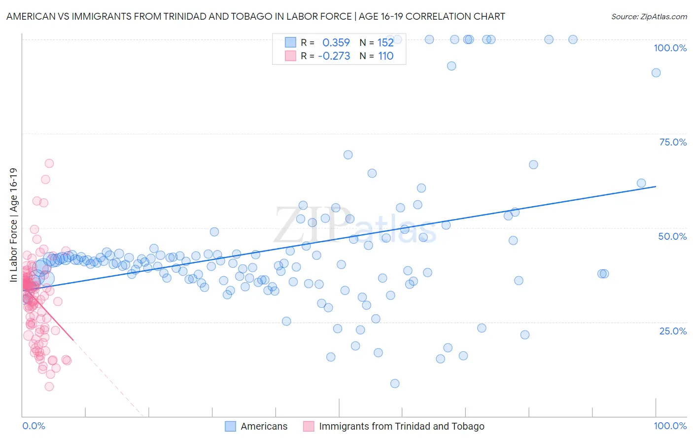American vs Immigrants from Trinidad and Tobago In Labor Force | Age 16-19