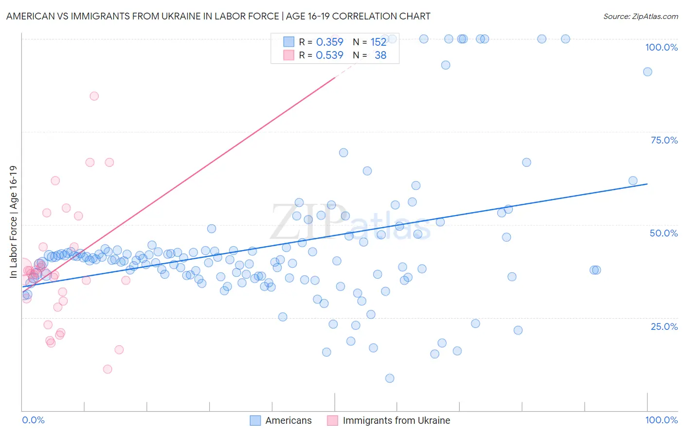 American vs Immigrants from Ukraine In Labor Force | Age 16-19