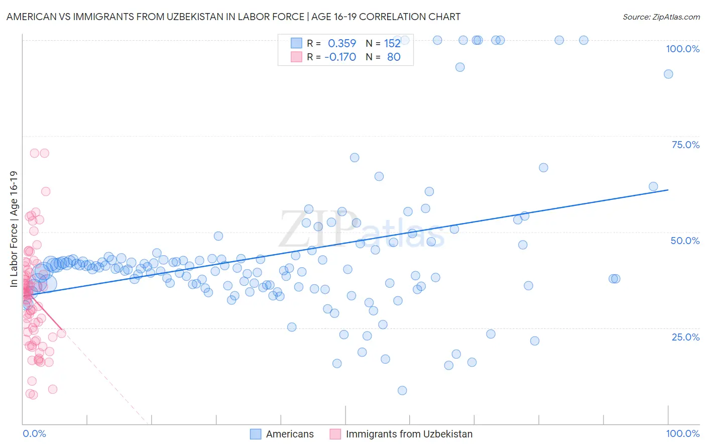 American vs Immigrants from Uzbekistan In Labor Force | Age 16-19