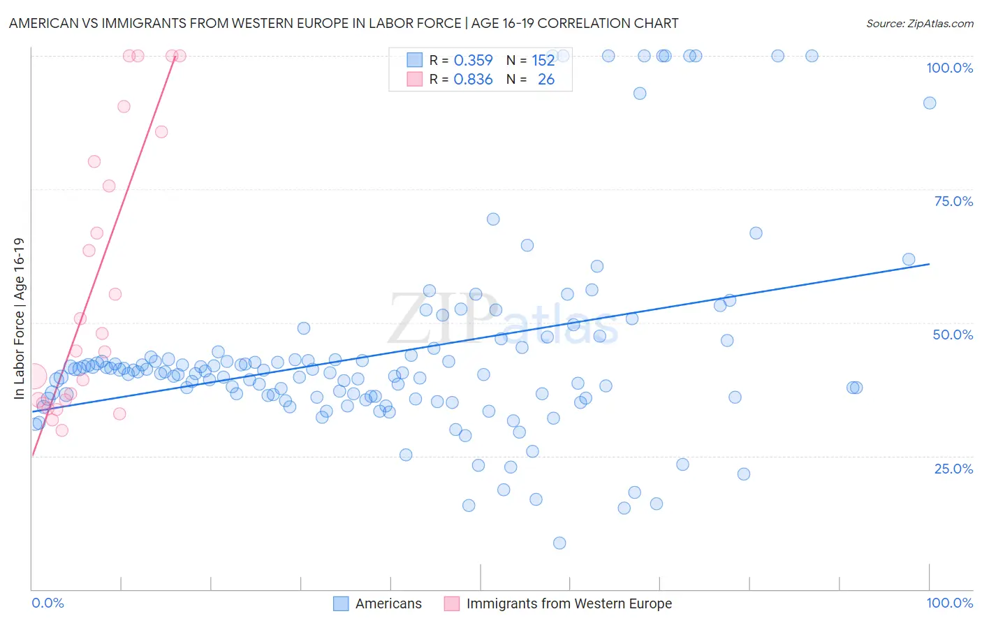 American vs Immigrants from Western Europe In Labor Force | Age 16-19