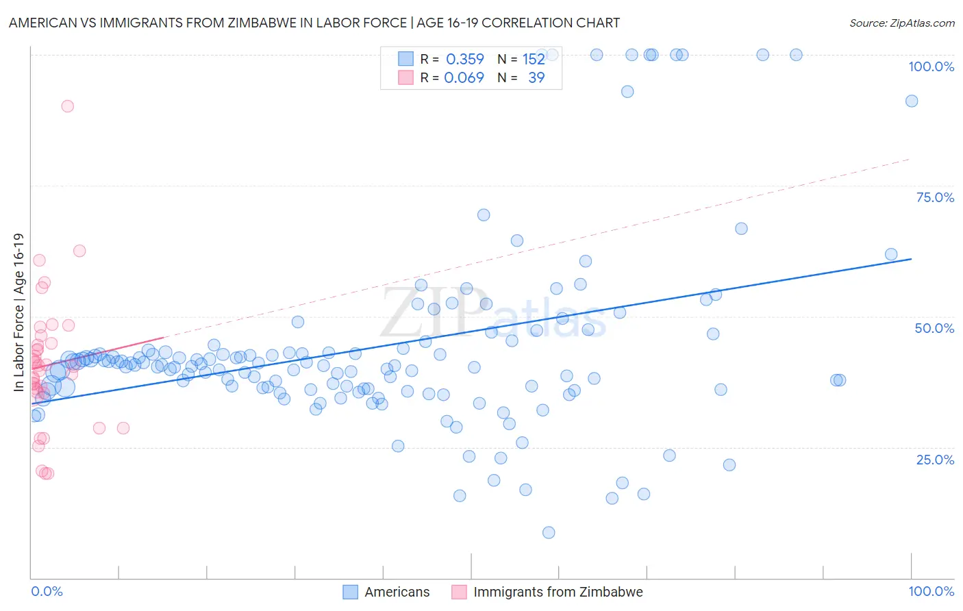 American vs Immigrants from Zimbabwe In Labor Force | Age 16-19