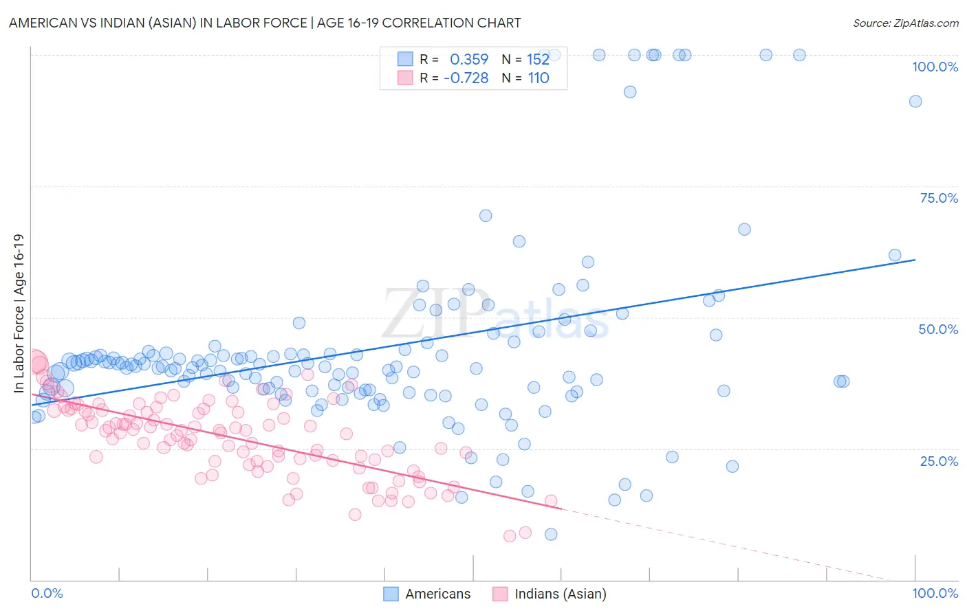 American vs Indian (Asian) In Labor Force | Age 16-19