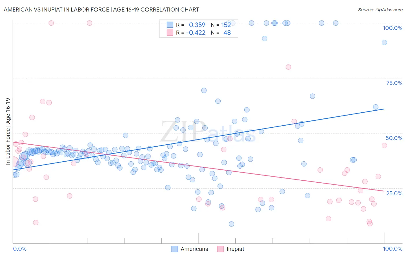 American vs Inupiat In Labor Force | Age 16-19