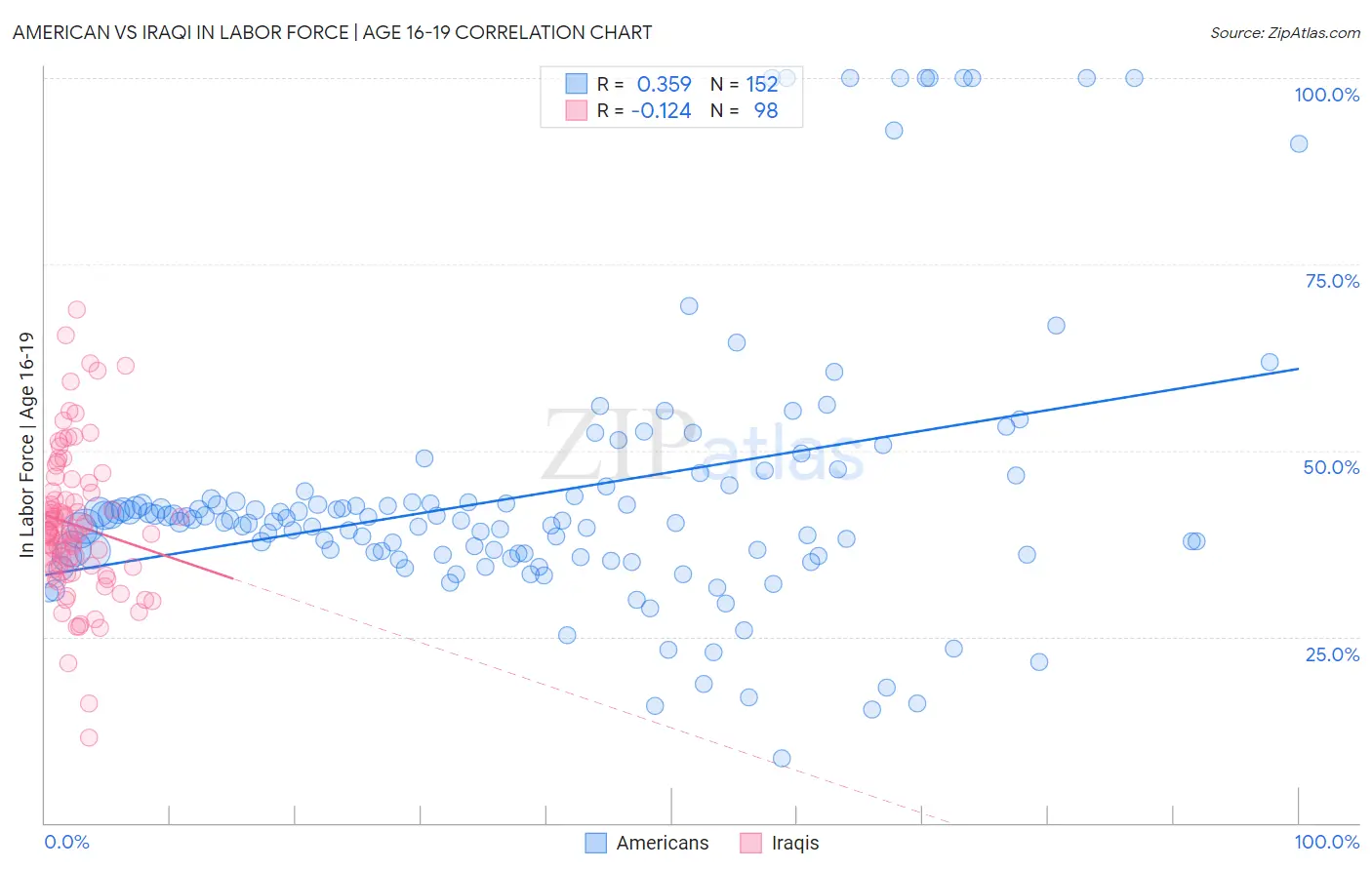 American vs Iraqi In Labor Force | Age 16-19